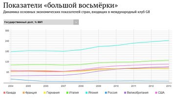 Показатели стран большой восьмерки